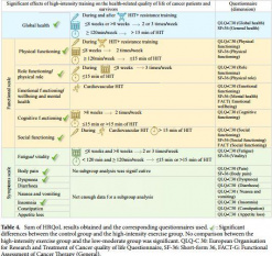 Effects of high‑intensity training on the quality of life of cancer patients and survivors: a systematic review with meta‑analysis